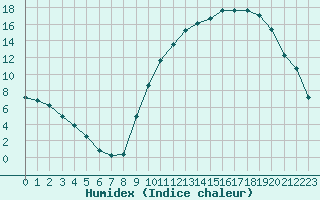 Courbe de l'humidex pour Bergerac (24)