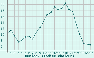 Courbe de l'humidex pour Vichy (03)
