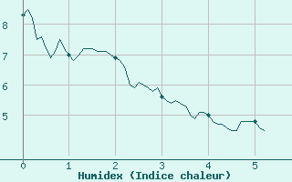 Courbe de l'humidex pour Toulouse-Francazal (31)