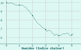 Courbe de l'humidex pour Paris - Montsouris (75)