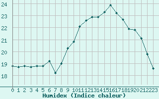 Courbe de l'humidex pour Brignogan (29)