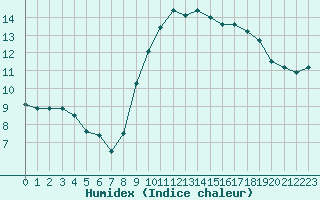 Courbe de l'humidex pour Mende - Chabrits (48)