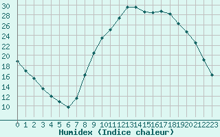 Courbe de l'humidex pour Saint-Antonin-du-Var (83)