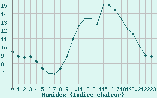 Courbe de l'humidex pour Saint-Philbert-sur-Risle (27)