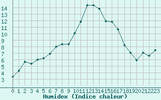 Courbe de l'humidex pour Istres (13)