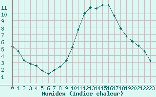 Courbe de l'humidex pour Frontenay (79)