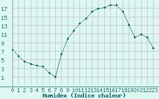 Courbe de l'humidex pour Aubenas - Lanas (07)