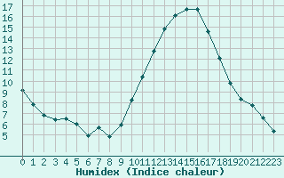 Courbe de l'humidex pour Als (30)