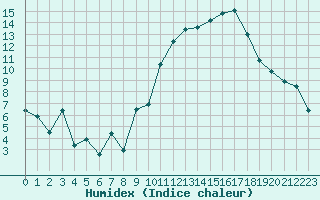 Courbe de l'humidex pour Chlons-en-Champagne (51)