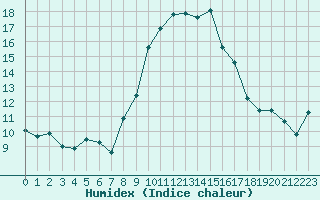 Courbe de l'humidex pour Alistro (2B)