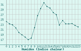Courbe de l'humidex pour Trelly (50)