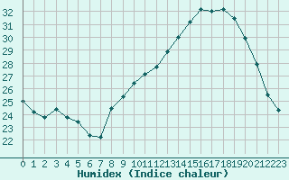 Courbe de l'humidex pour Cognac (16)