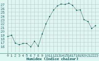 Courbe de l'humidex pour Montroy (17)