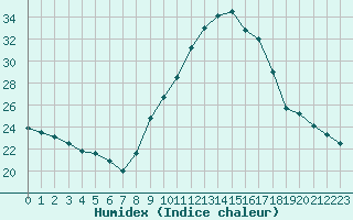 Courbe de l'humidex pour Le Bourget (93)