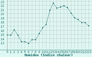 Courbe de l'humidex pour Evreux (27)