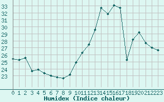 Courbe de l'humidex pour Sorcy-Bauthmont (08)