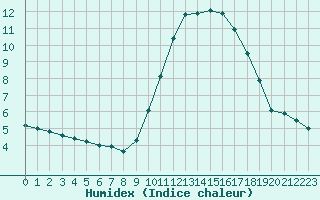 Courbe de l'humidex pour Nice (06)