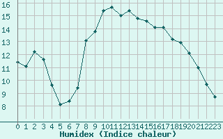 Courbe de l'humidex pour Cavalaire-sur-Mer (83)