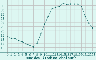 Courbe de l'humidex pour Creil (60)