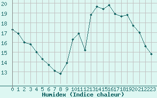 Courbe de l'humidex pour Lagny-sur-Marne (77)