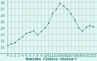 Courbe de l'humidex pour Cavalaire-sur-Mer (83)