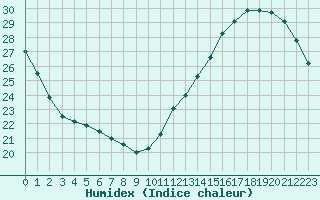 Courbe de l'humidex pour Cabestany (66)