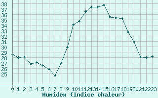 Courbe de l'humidex pour Cap Cpet (83)