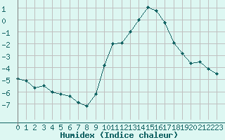 Courbe de l'humidex pour Nmes - Courbessac (30)