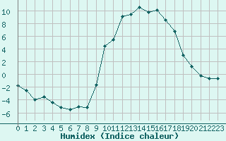 Courbe de l'humidex pour Formigures (66)