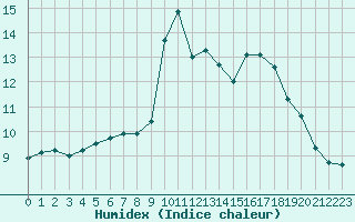 Courbe de l'humidex pour Charleville-Mzires (08)