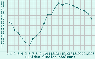 Courbe de l'humidex pour Crest (26)