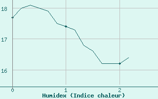 Courbe de l'humidex pour Douzy (08)