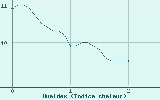 Courbe de l'humidex pour Lorient (56)