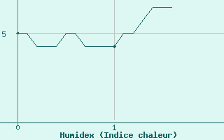 Courbe de l'humidex pour Millau - Soulobres (12)