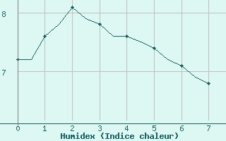 Courbe de l'humidex pour Laqueuille (63)