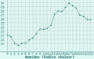 Courbe de l'humidex pour Auch (32)