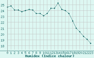 Courbe de l'humidex pour Cap de la Hve (76)