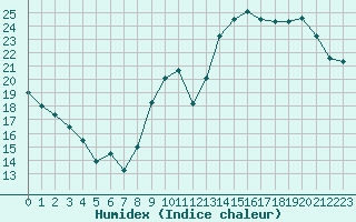 Courbe de l'humidex pour Cernay-la-Ville (78)