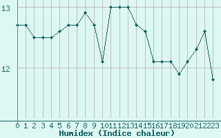 Courbe de l'humidex pour Ile de Groix (56)