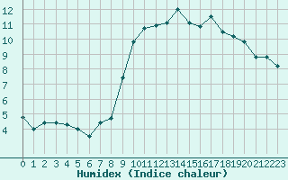 Courbe de l'humidex pour Deauville (14)