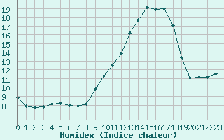 Courbe de l'humidex pour Nmes - Courbessac (30)