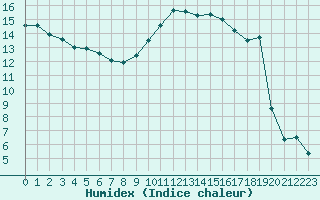 Courbe de l'humidex pour Malbosc (07)