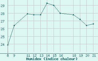 Courbe de l'humidex pour Vias (34)