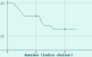 Courbe de l'humidex pour Nmes - Courbessac (30)