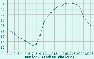 Courbe de l'humidex pour Besanon (25)