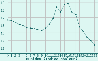 Courbe de l'humidex pour Le Havre - Octeville (76)