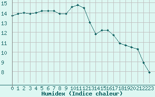 Courbe de l'humidex pour Angers-Beaucouz (49)