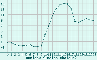 Courbe de l'humidex pour Montauban (82)