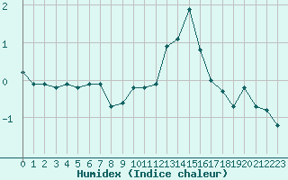 Courbe de l'humidex pour Gjilan (Kosovo)