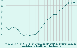 Courbe de l'humidex pour Ploumanac'h (22)